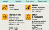 Super Green Pass ecco le nuove regole e cosa cambia